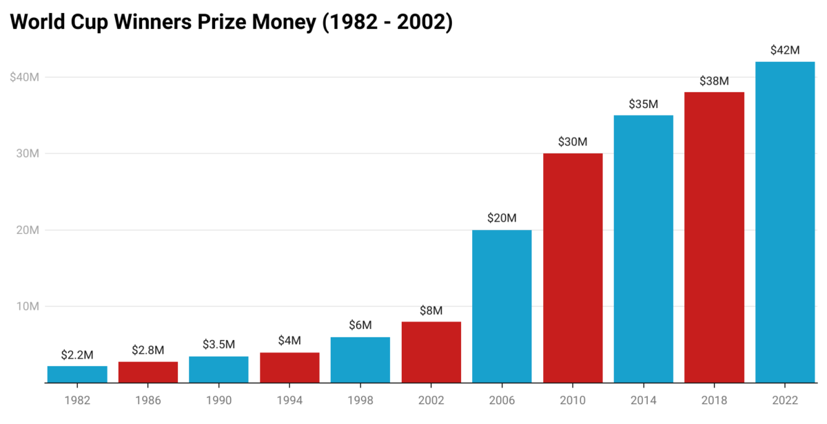 FIFA World Cup Prize Money 2022 How Much Will Winners Get? DMARGE