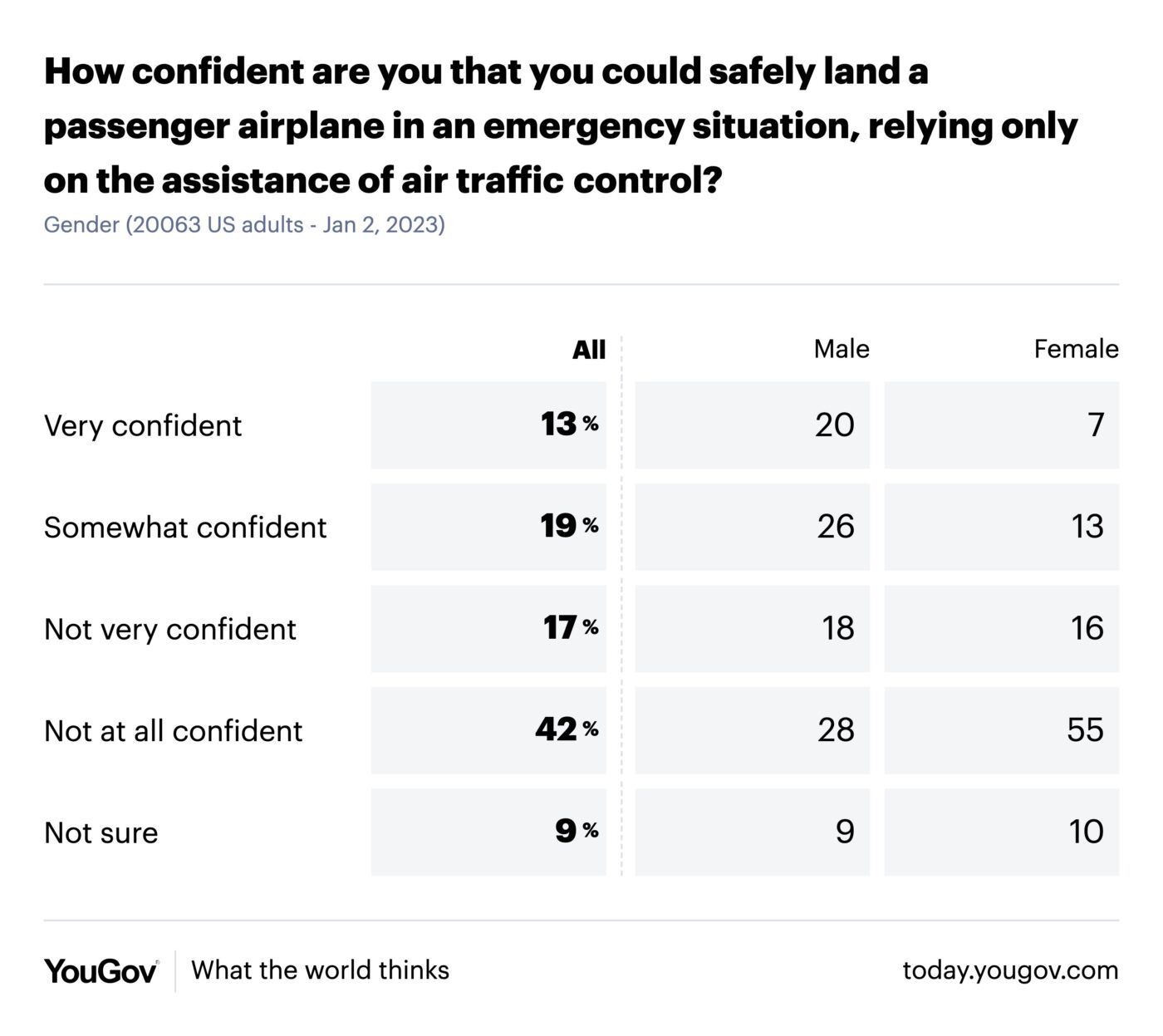 Survey: Confidence in emergency landing varies by gender.