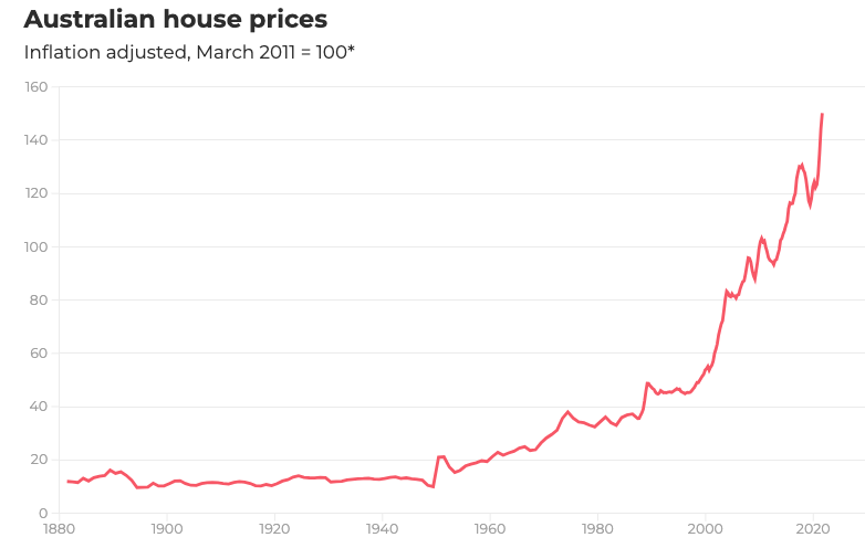 Australia's historic house prices plotted out on a graph