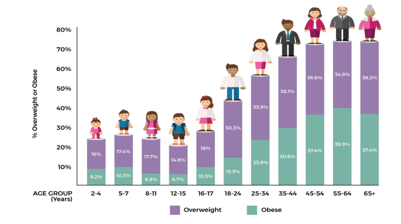 Obesity rates in Australia by age group 